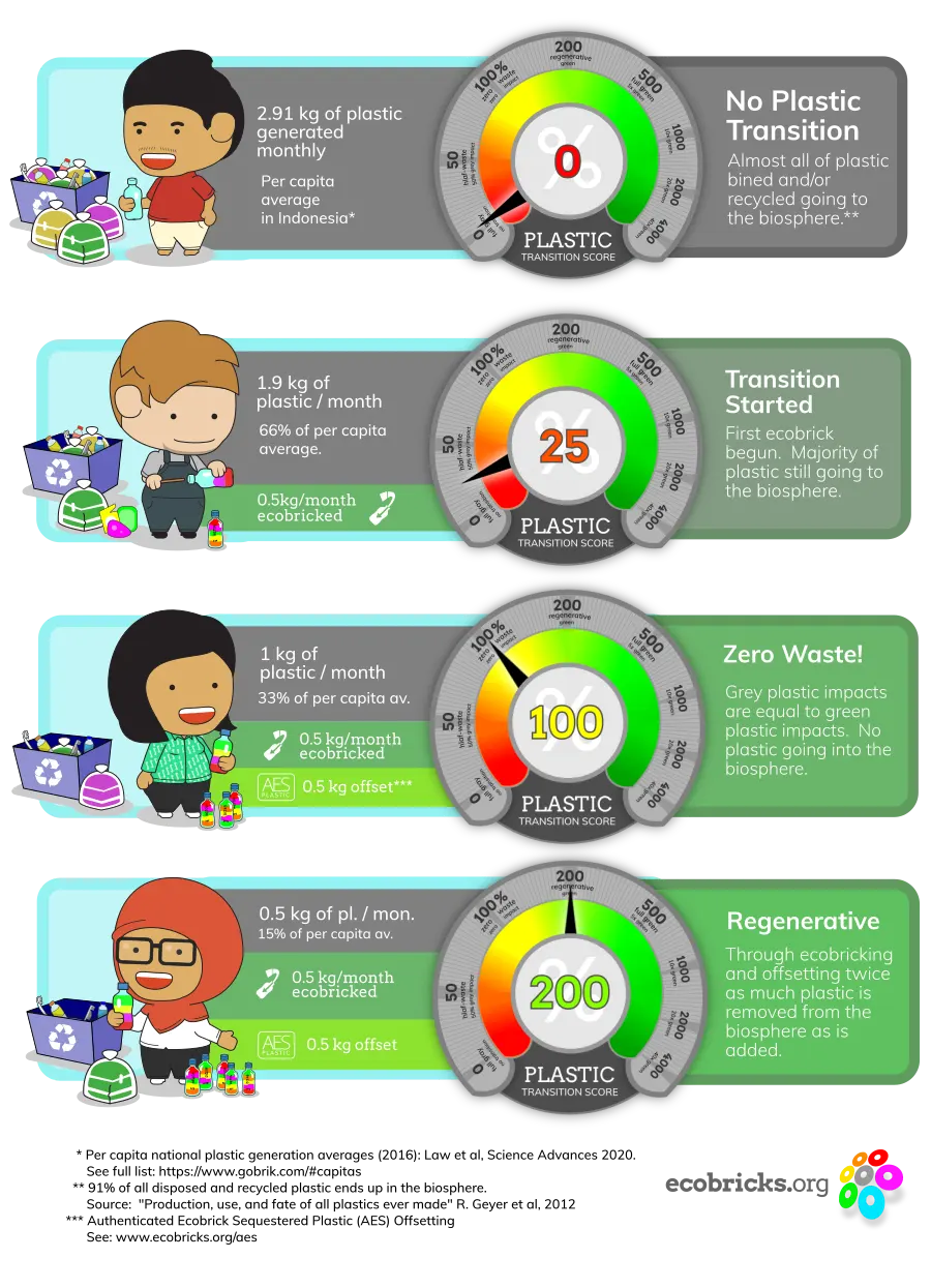 Examples of different plastic transition scores